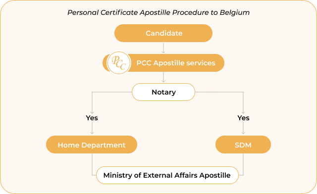 Personal Certificate apostille procedure